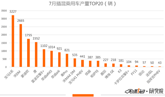 7月产量排行:同比近年首现负增长,网约车热门车型产量下调是主因