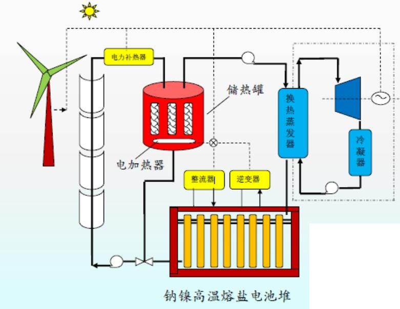 适合我国自然地理环境的槽式太阳能储热蓄电发电系统是(1)本装置易