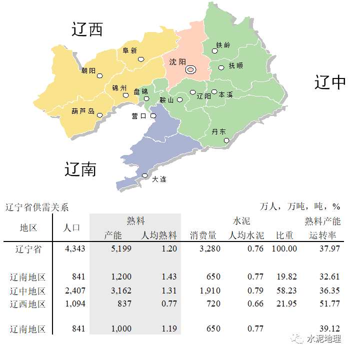 区域市场划分为辽中地区,辽西地区和辽南地区.