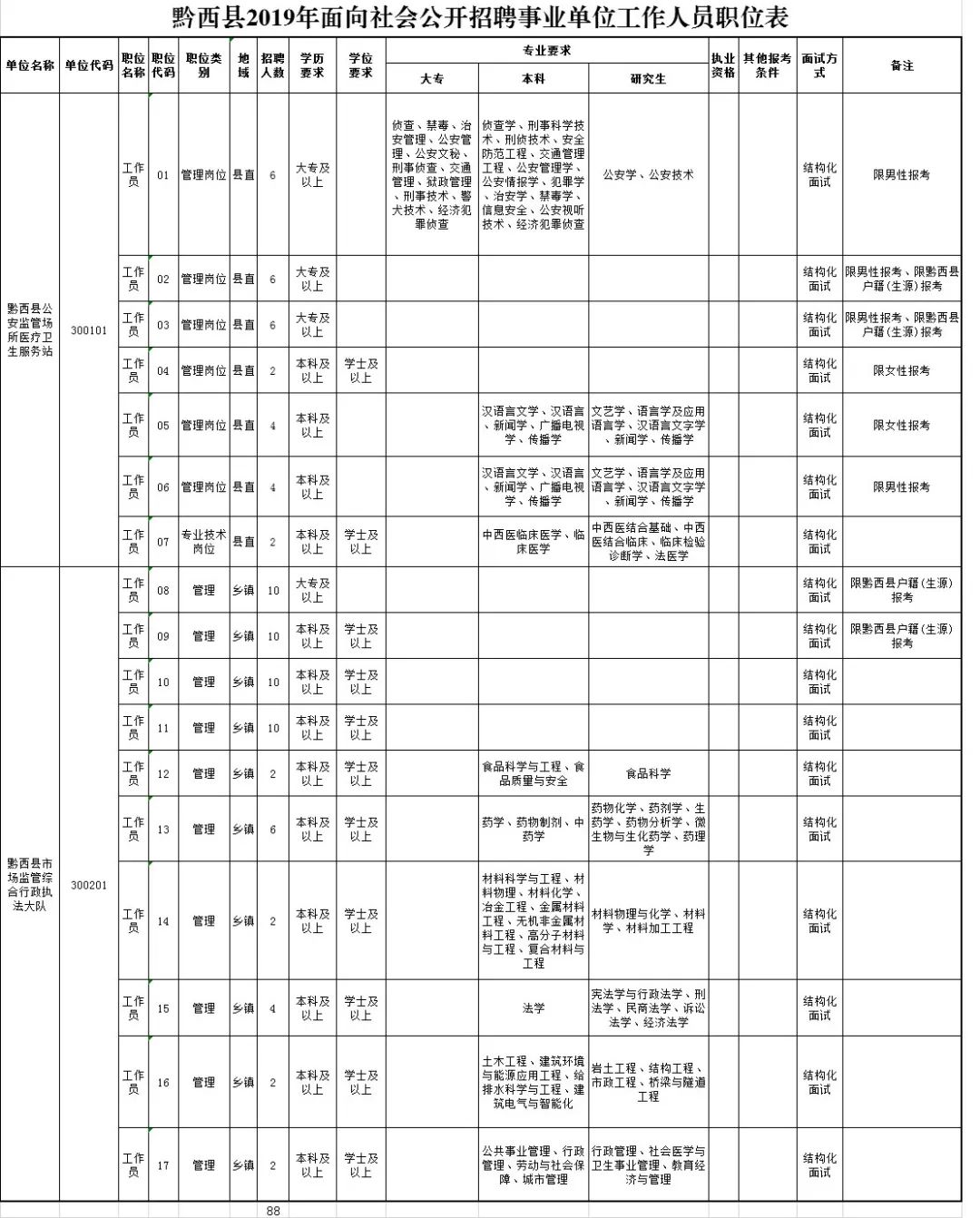 黔西招聘网_招聘88人 部分岗位大专以上即可 黔西县2019年面向社会公开招聘事业单位工作人员(4)