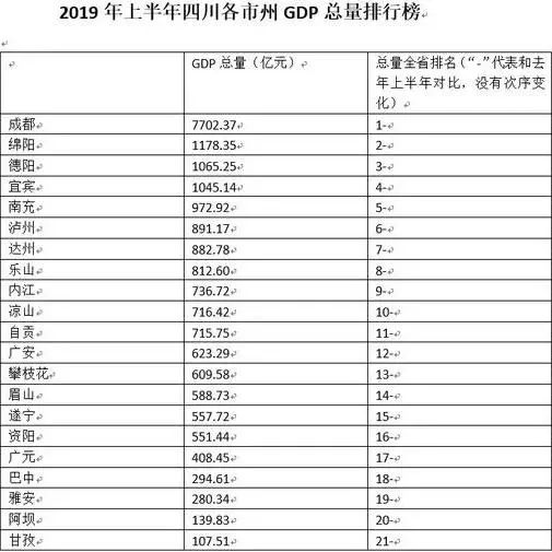 2021四川城市gdp排名_四川人均gdp