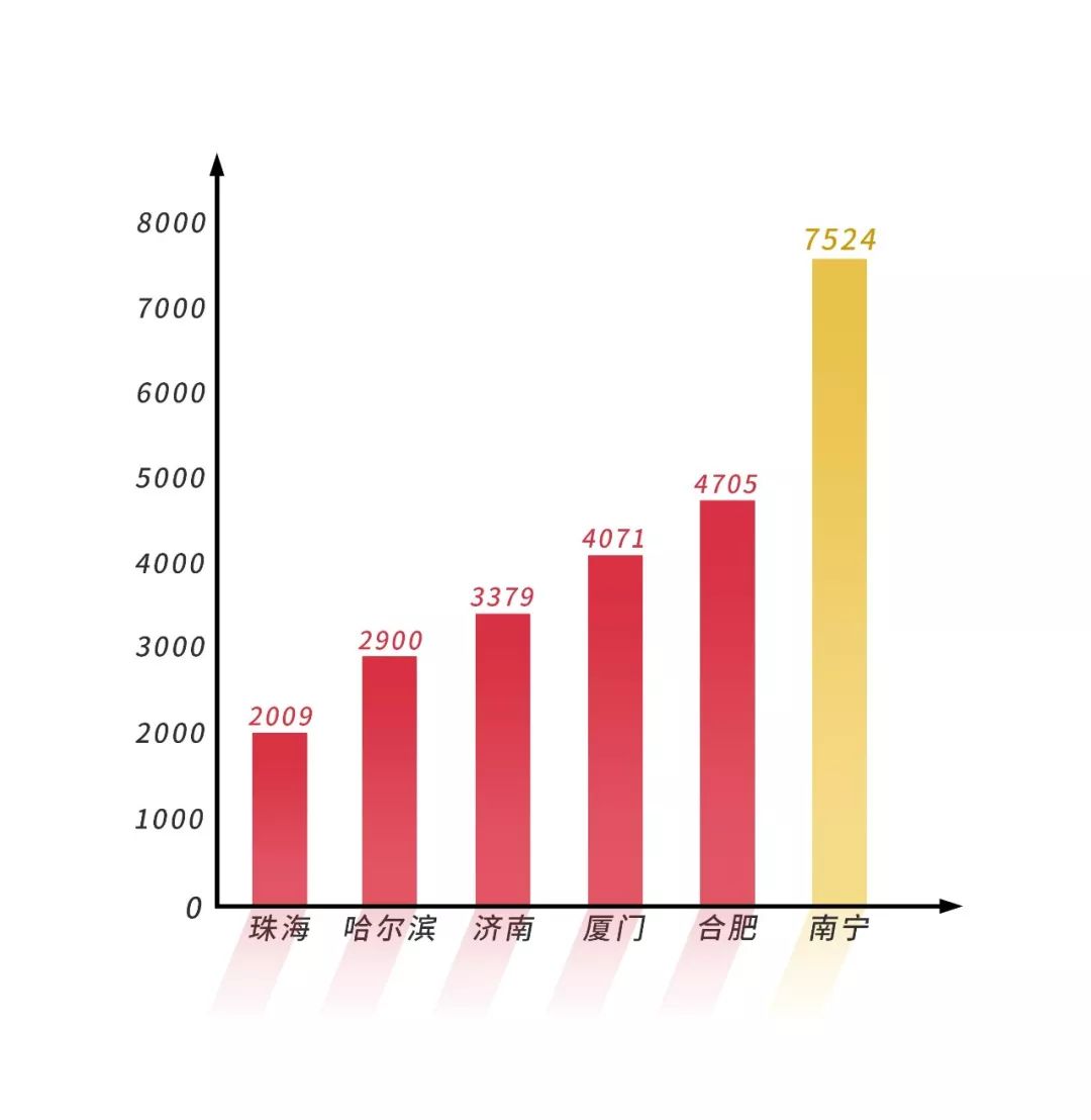 南宁市总人口有多少_南宁市现有人口多少(2)