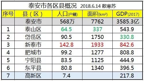 新泰市gdp_泰安市各区县 新泰市人口最多面积最大GDP第一,岱岳区GDP排最后