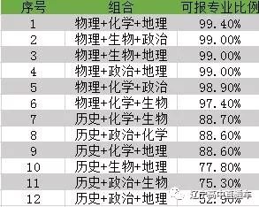 新高考所有组合和可报专业比例