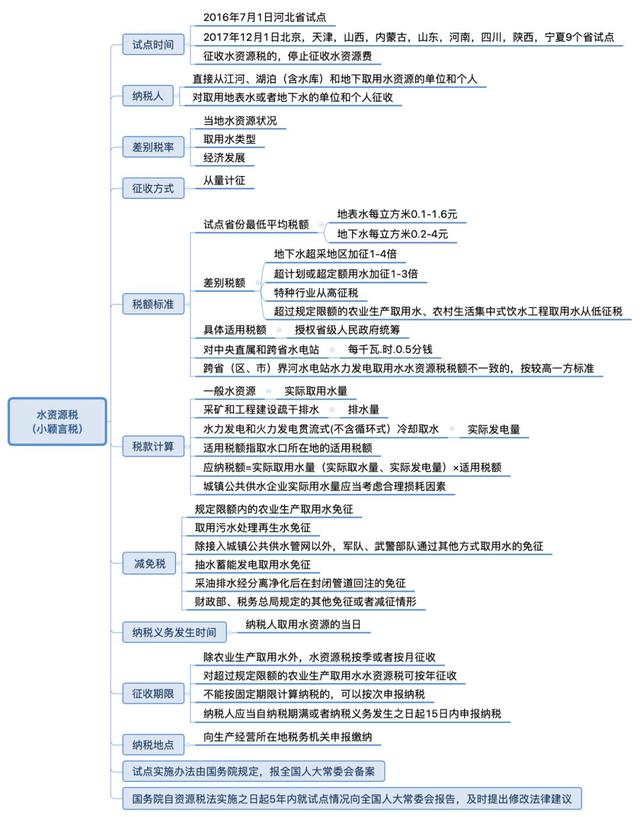 水资源税思维导图