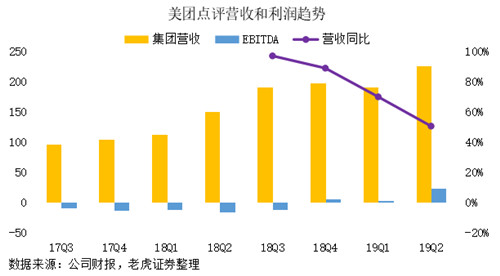 老虎证券：“认知红利”提升毛利 美团开启“止
