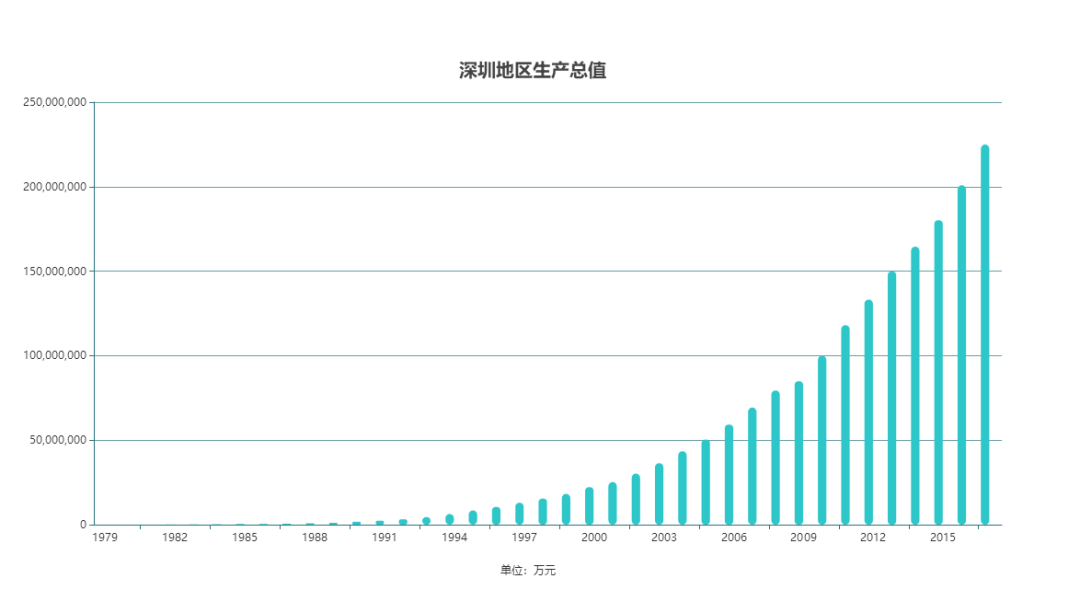 深圳2018年gdp_改革开放40年 深圳2018年GDP首超香港有何历史意义(3)