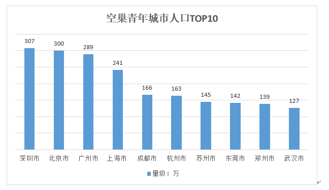 空巢青年人口_空巢青年(2)