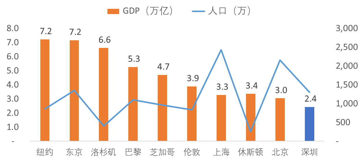 gdp和上海哪个好_北京vs上海,你会选择哪里(2)