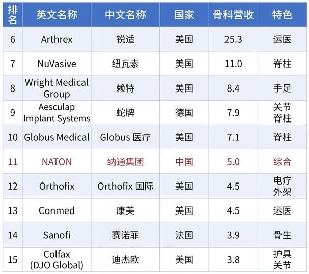 骨科专业排名_杭州十大骨科排名医院(3)