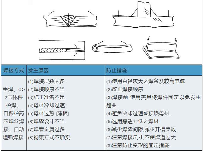 焊接缺陷产生原因及防止措施_焊缝