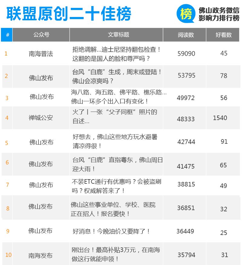 第250期佛山政务微信影响力排行榜