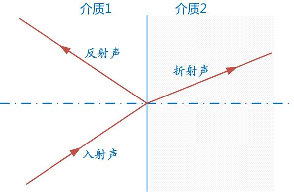 声屏障声波类型