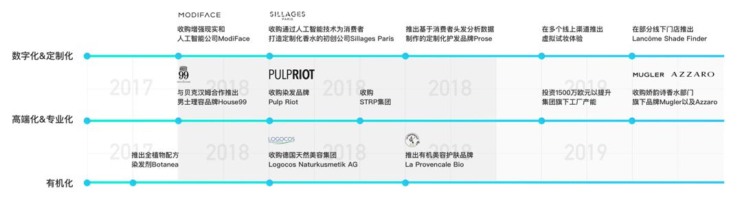 从欧莱雅集团的全球收购看美妆大趋势trend