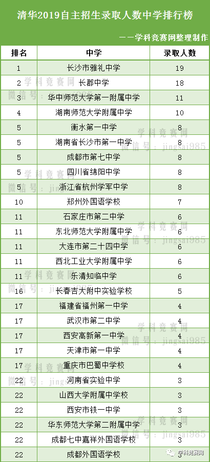2025清北录取人数中学排行榜:谁领跑顶尖名校?