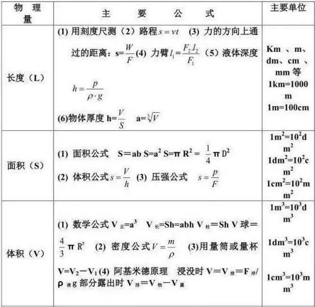 初中物理干货整理:94个知识点 10组公式