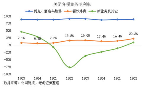 老虎证券：“认知红利”提升毛利 美团开启“止