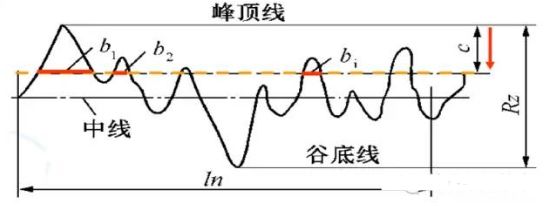 表面粗糙度解析，一次搞懂