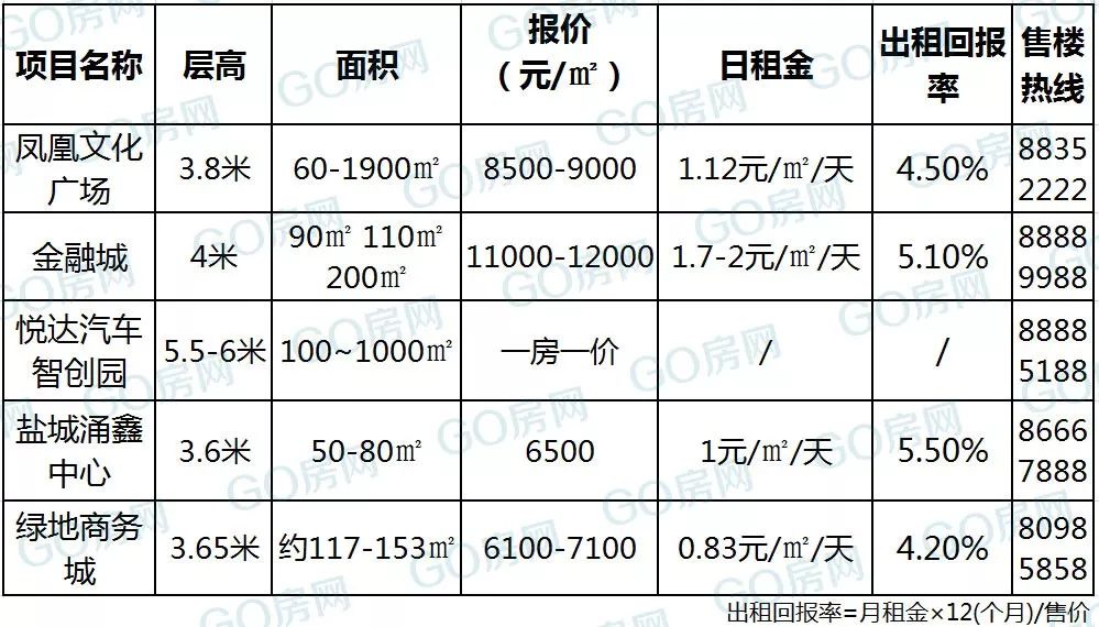 投资必看bsport体育！盐城热门写字楼租金价格表一览(图3)