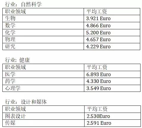 德国 人均工资_德国各行业工资统计图