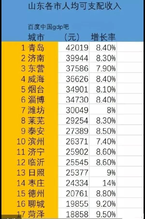 山东gdp排名2019聊城_山东聊城图片