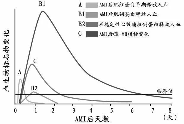 绿宝书丨肌钙蛋白诊断排除ami这些知识点要掌握