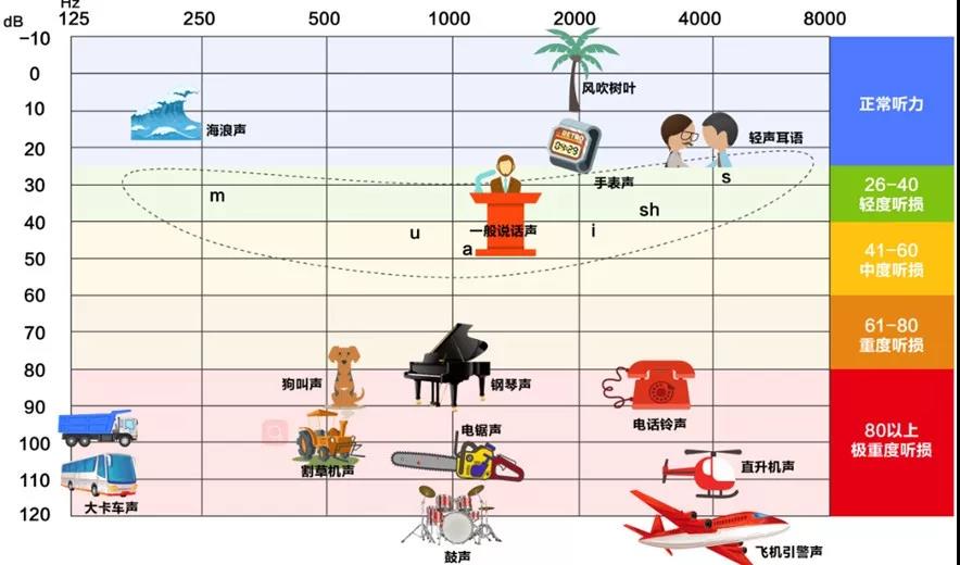 小儿听力学我们为什么要做林氏6音测试