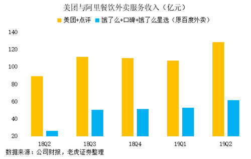 老虎证券：“认知红利”提升毛利 美团开启“止