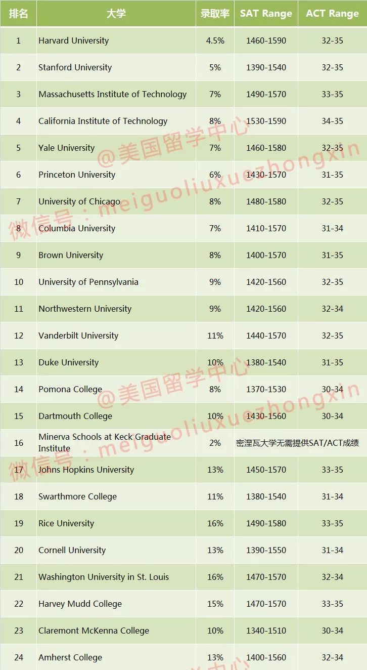 波莫纳学院则以 8%的录取率成为"最难进"的文理学院,总排名第 14