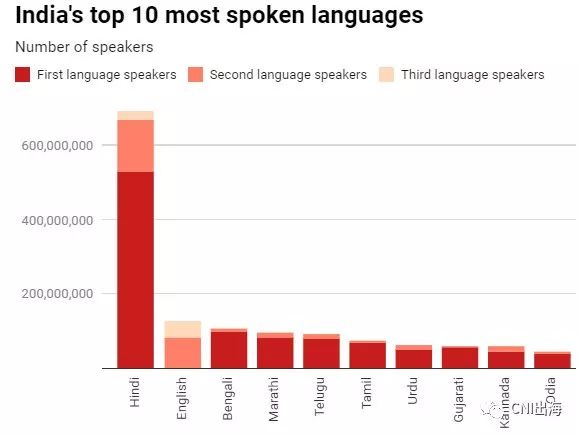 英语人口比例_我国人口比例图