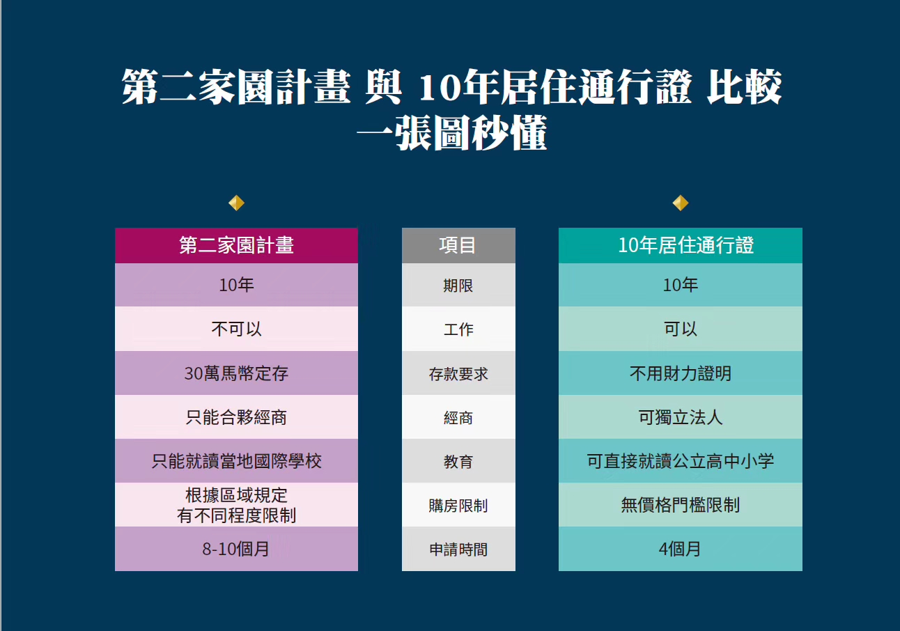 马来西亚十年居住签证甩第二家园两条街。