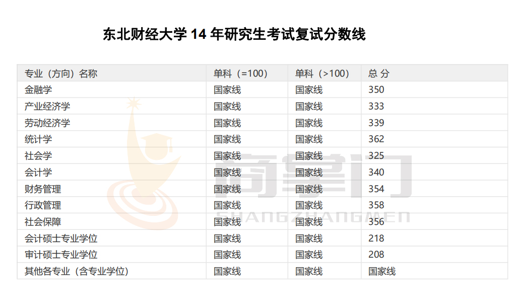 东北财经大学考研难度大吗东北财经大学近5年复试分数线汇总