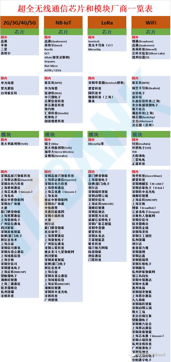 超全无线通信芯片和模块厂商 附最全无线通信频率分配表 移动