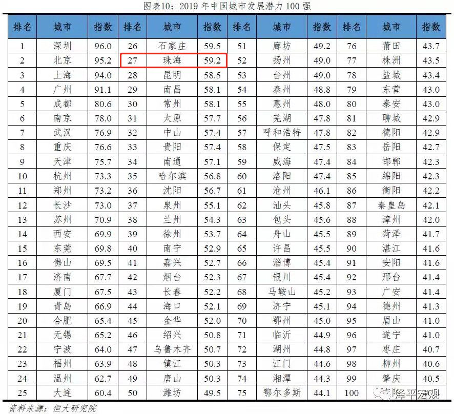 2019年珠海gdp总值_珠海40年gdp发展图片(3)