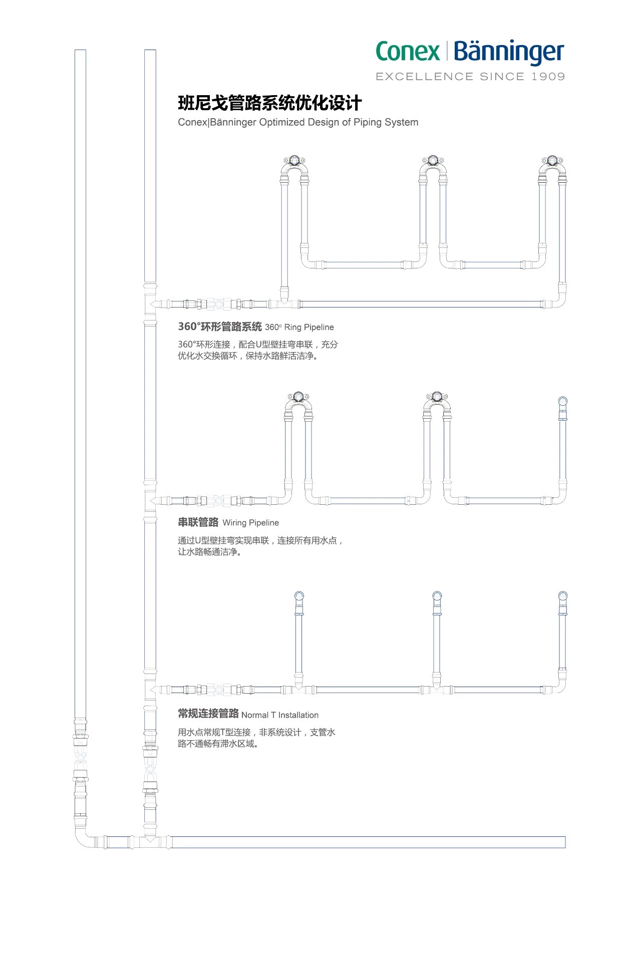 班尼戈系统设计采用了360°环形管路系统,配合u型壁挂弯串联,充分优化