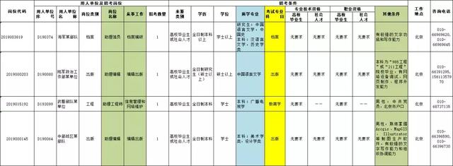 军队文职待遇高,13类44个专业,如何报考?