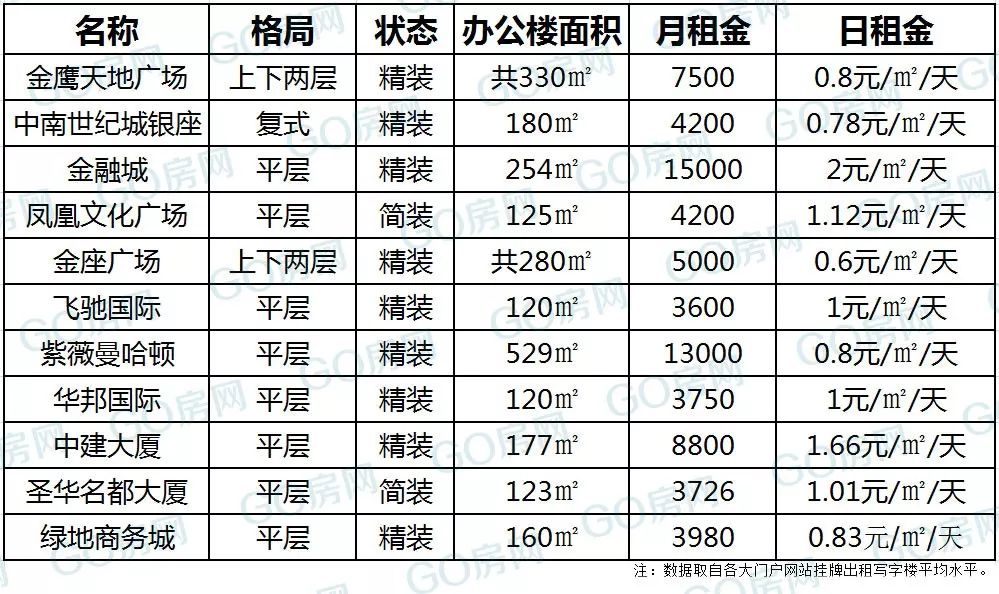 投资必看bsport体育！盐城热门写字楼租金价格表一览(图2)