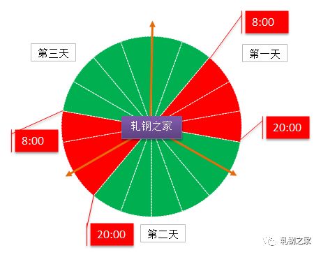 这家钢厂两班倒,那家钢厂倒._小时