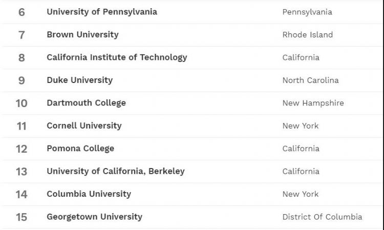 2019美国福布斯排行榜_福布斯2019年美国最佳大学排行榜发布 美国 超级五