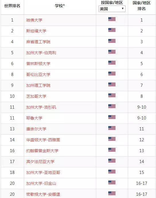 2019年软科世界大学学术排名:美国大学