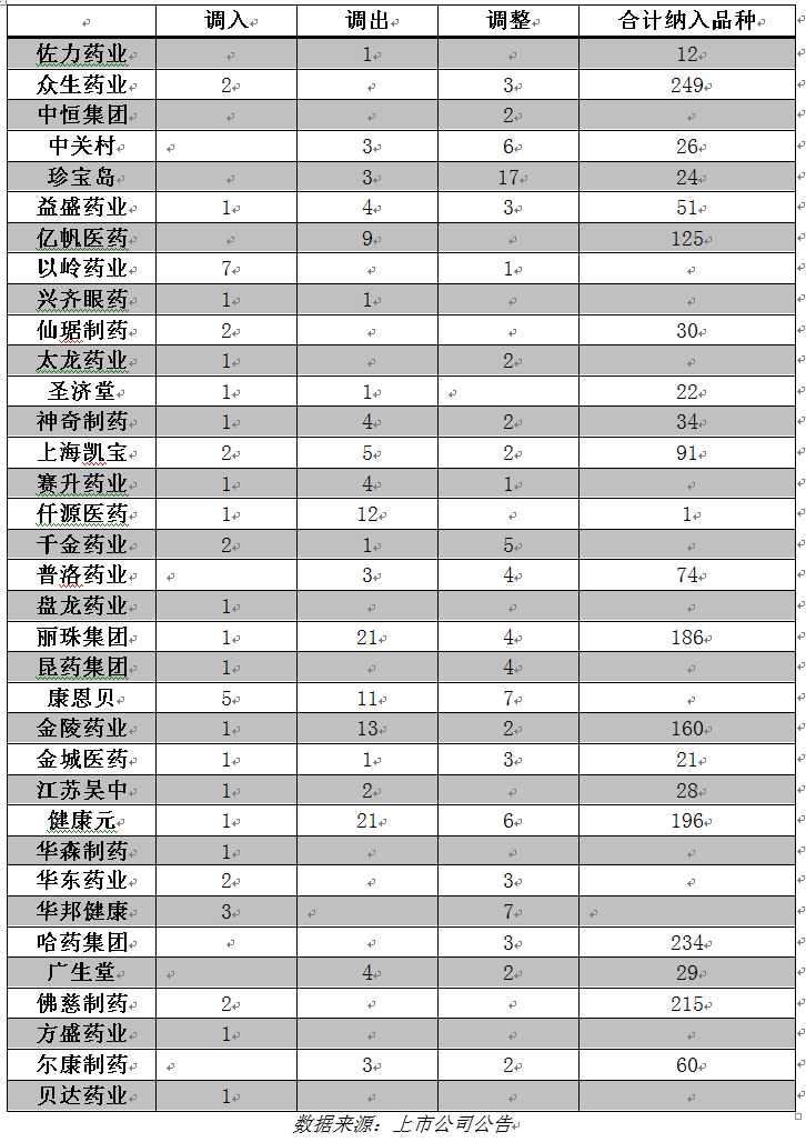 公司公告表示本次糖尿病的重点品种"吡格列酮二甲双胍"新纳入2019版