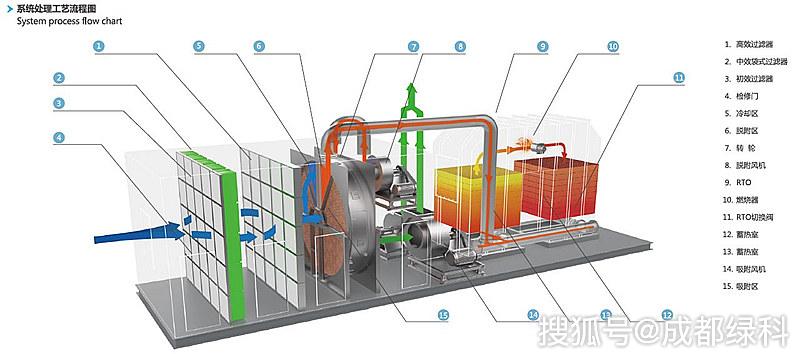 青白江废气处理可选配置│rto蓄热式焚烧炉