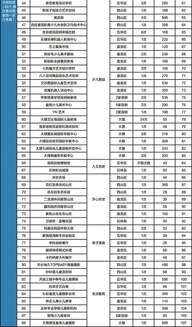 昆明市2020年五华区GDp_昆明市五华区控规图(3)