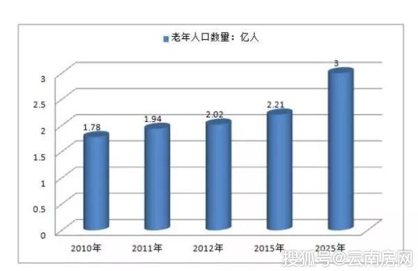 中国60岁以上的老人有多少人口_中国60岁以上老人占比