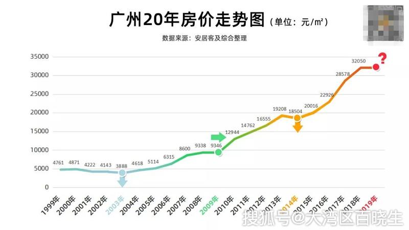 广州男子2009年房价下跌时女朋友坚持要我买房结果