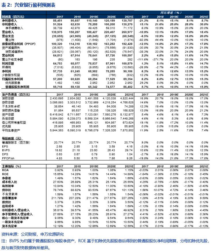 申万宏源金融兴业银行1h19业绩点评大力夯实资产质量核心盈利能力保持