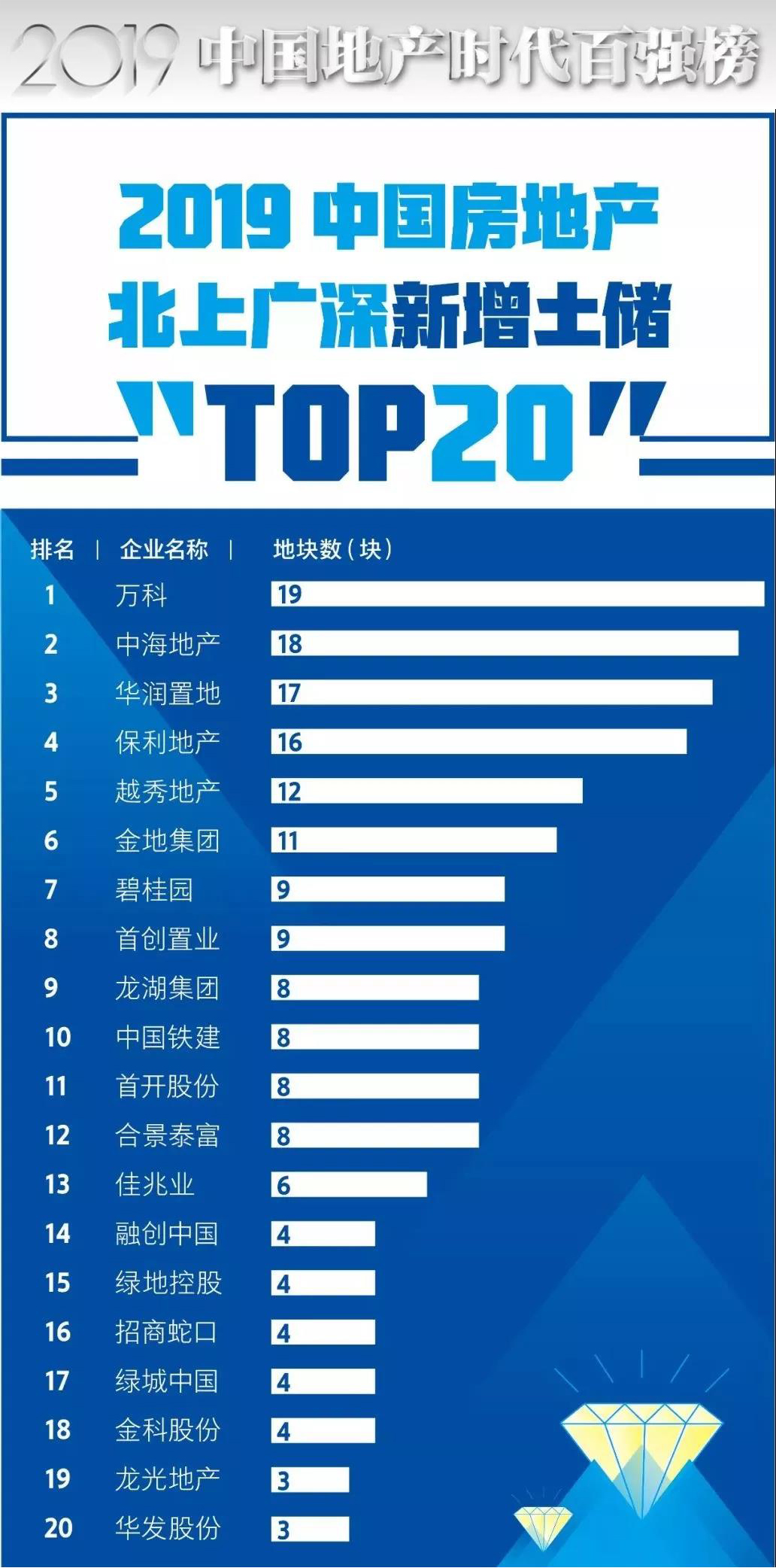 2019 房地产企业 排行榜_2019年 全国房地产企业拿地排行榜