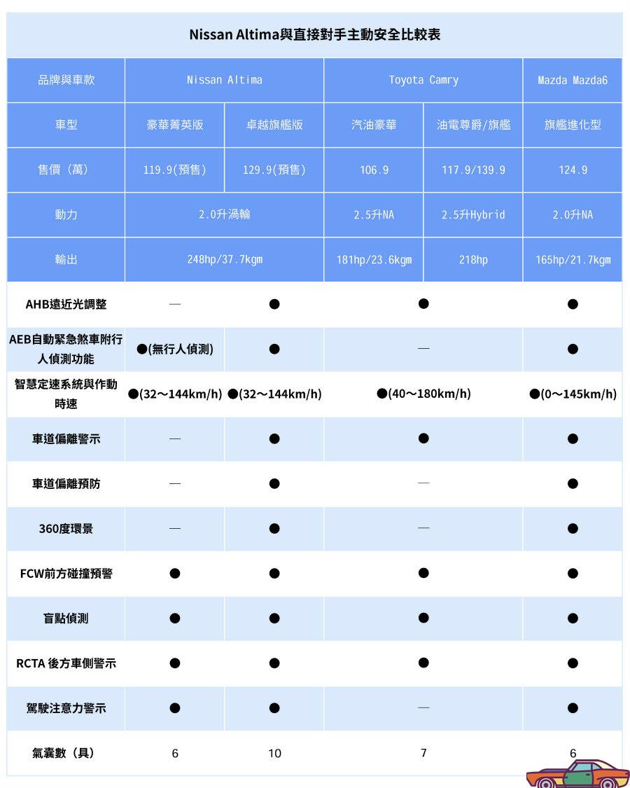 主动安全,日产新天籁altima与直接对手比一比