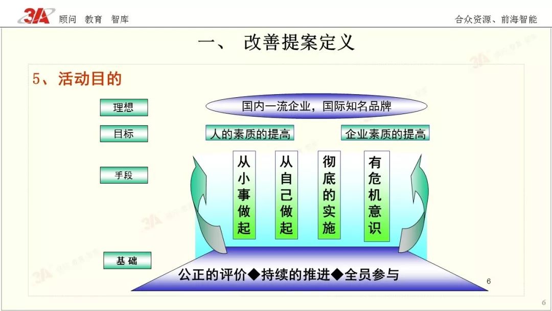 ppt如何激活改善提案活动