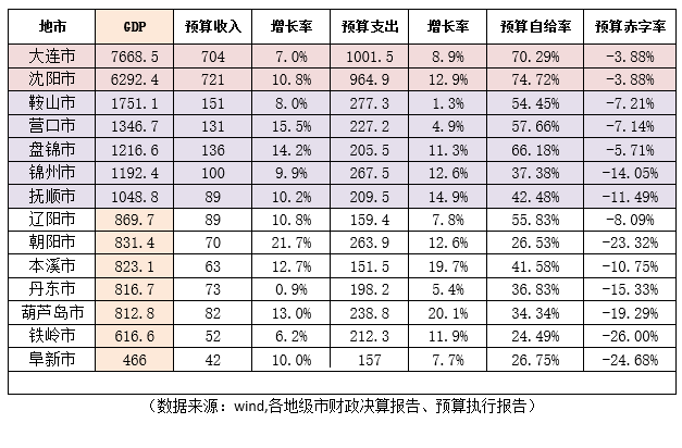 辽宁锦州gdp多少_辽宁锦州的2019上半年GDP出炉,省内可排名多少(2)